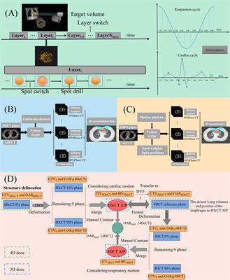 Quantifying dose uncertainties resulting from cardiorespiratory motion in intensity-modulated proton therapy for cardiac stereotactic body radiotherapy